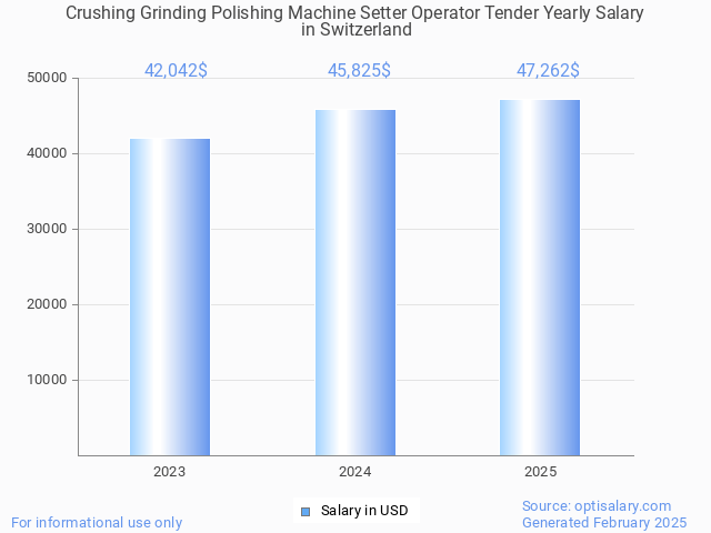crushing grinding polishing machine setter operator tender salary in switzerland 2025 crushing grinding polishing machine setter operator tender salary in switzerland 2025