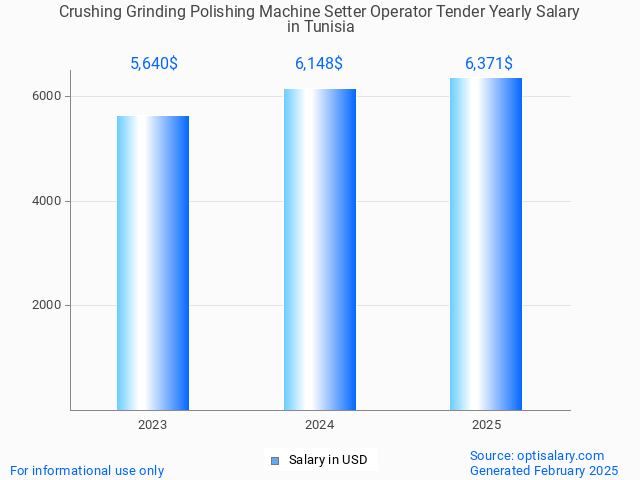 crushing grinding polishing machine setter operator tender salary in tunisia 2025 crushing grinding polishing machine setter operator tender salary in tunisia 2025