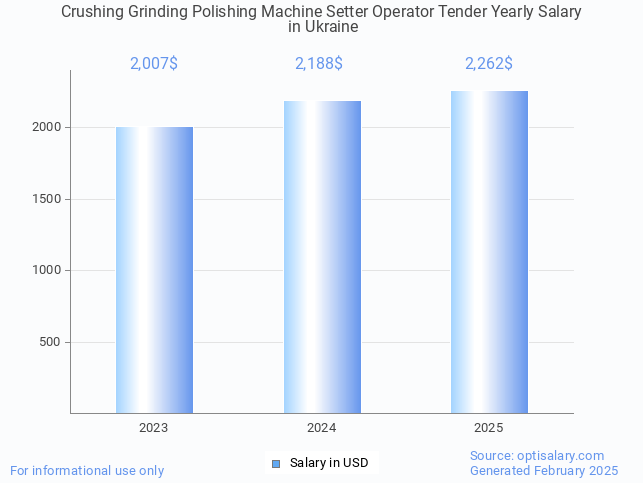 crushing grinding polishing machine setter operator tender salary in ukraine 2025 crushing grinding polishing machine setter operator tender salary in ukraine 2025