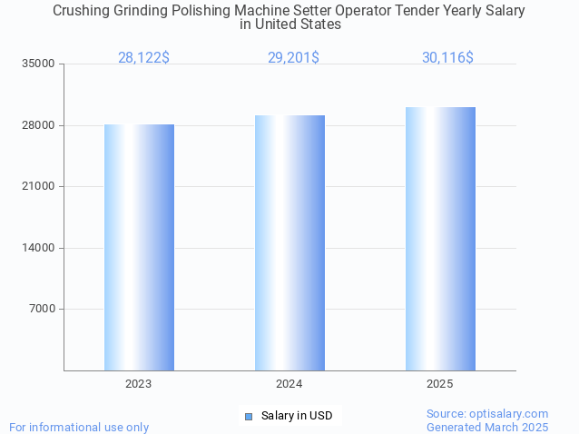 crushing grinding polishing machine setter operator tender salary in united states 2025 crushing grinding polishing machine setter operator tender salary in united states 2025