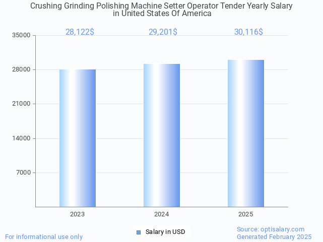 crushing grinding polishing machine setter operator tender salary in united states of america 2025 crushing grinding polishing machine setter operator tender salary in united states of america 2025