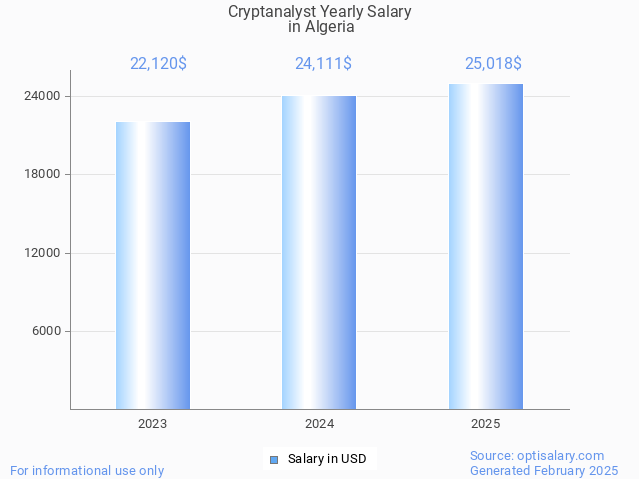 cryptanalyst salary in algeria 2025 cryptanalyst salary in algeria 2025