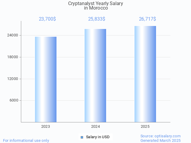 cryptanalyst salary in morocco 2025 cryptanalyst salary in morocco 2025