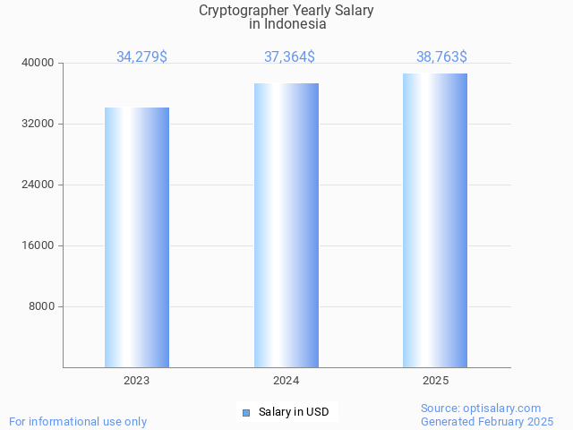 cryptographer salary in indonesia 2025 cryptographer salary in indonesia 2025