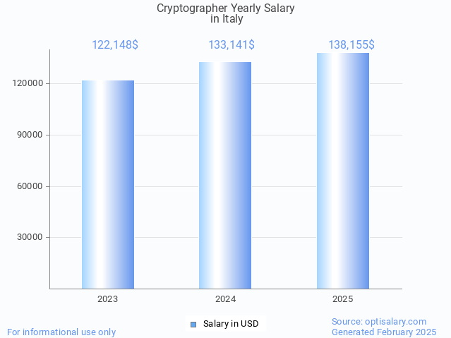 cryptographer salary in italy 2025 cryptographer salary in italy 2025