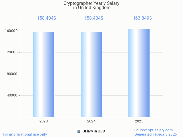 cryptographer salary in united kingdom 2025 cryptographer salary in united kingdom 2025