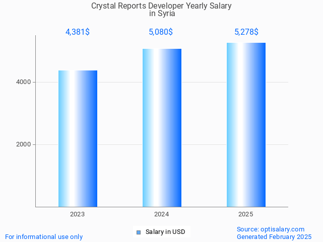 crystal reports developer salary in syria 2025 crystal reports developer salary in syria 2025