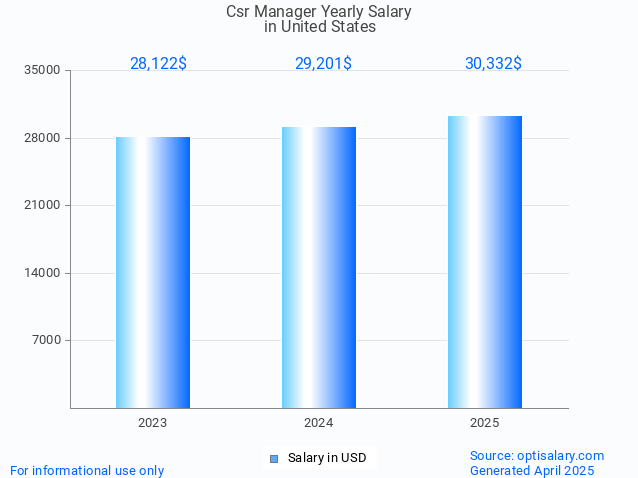 csr manager salary in united states 2025 csr manager salary in united states 2025