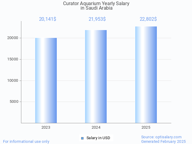 curator aquarium salary in saudi arabia 2025 curator aquarium salary in saudi arabia 2025