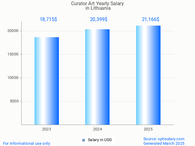 curator art salary in lithuania 2025 curator art salary in lithuania 2025