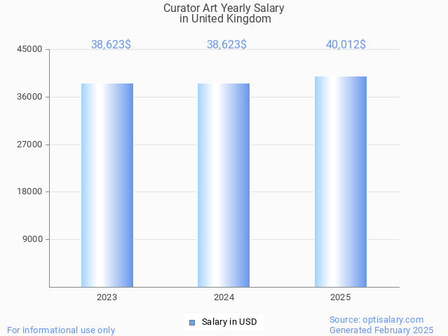 curator art salary in united kingdom 2025 curator art salary in united kingdom 2025