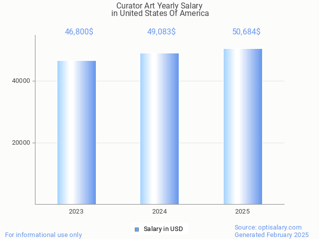 curator art salary in united states of america 2025 curator art salary in united states of america 2025