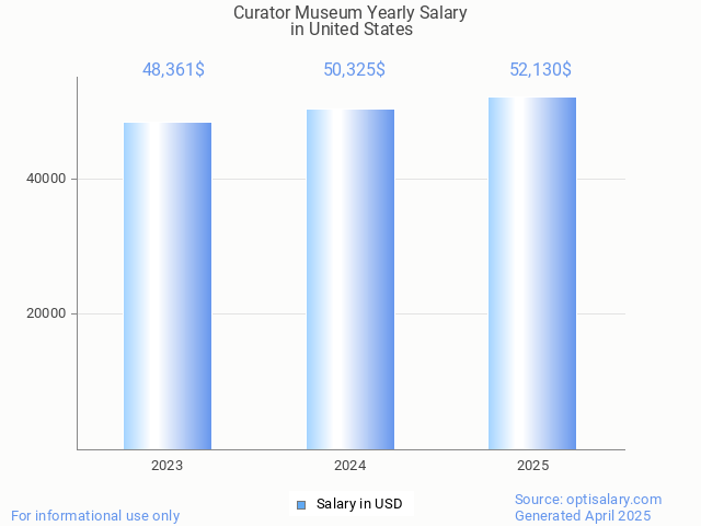 curator museum salary in united states 2025 curator museum salary in united states 2025