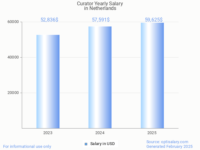curator salary in netherlands 2025 curator salary in netherlands 2025