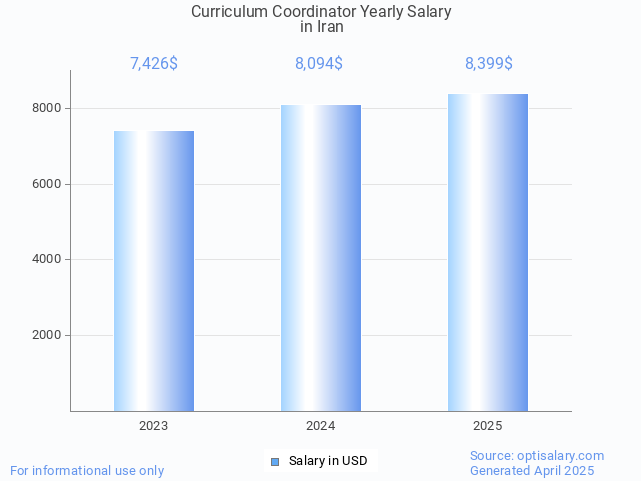 curriculum coordinator salary in iran 2025 curriculum coordinator salary in iran 2025