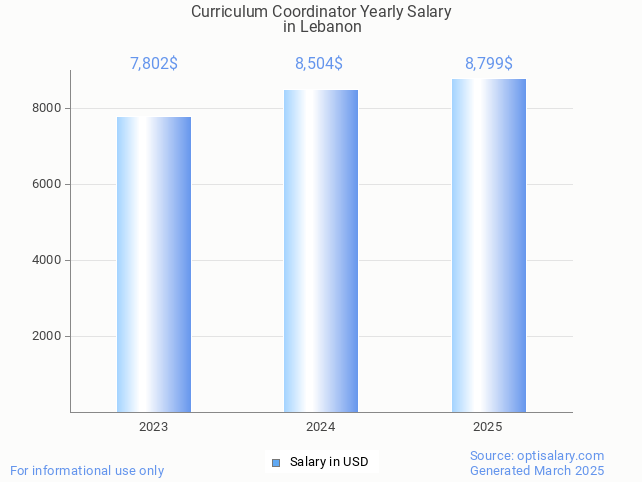 curriculum coordinator salary in lebanon 2025 curriculum coordinator salary in lebanon 2025