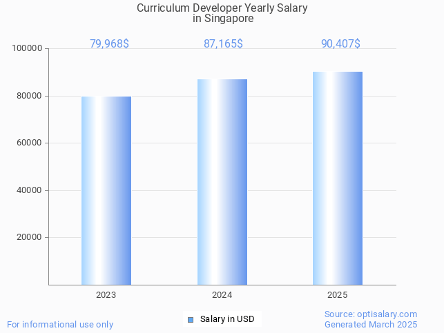 curriculum developer salary in singapore 2025 curriculum developer salary in singapore 2025