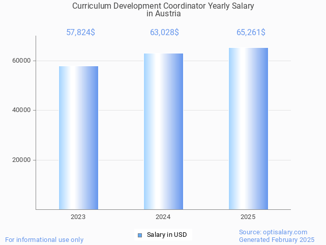curriculum development coordinator salary in austria 2025 curriculum development coordinator salary in austria 2025