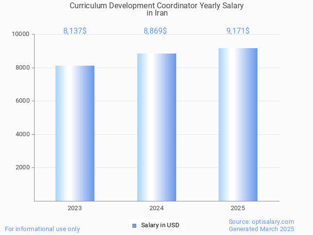 curriculum development coordinator salary in iran 2025 curriculum development coordinator salary in iran 2025
