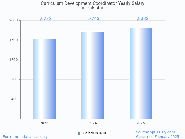 curriculum development coordinator salary in pakistan 2025 curriculum development coordinator salary in pakistan 2025