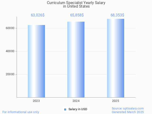 curriculum specialist salary in united states 2025 curriculum specialist salary in united states 2025