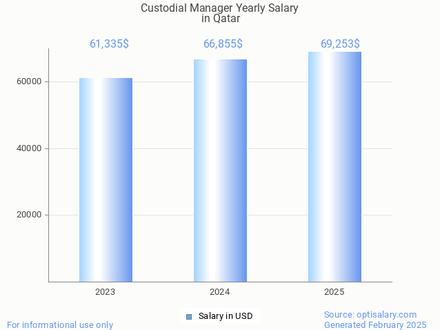 custodial manager salary in qatar 2025 custodial manager salary in qatar 2025