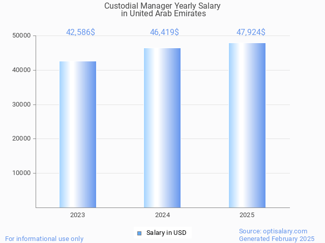 custodial manager salary in united arab emirates 2025 custodial manager salary in united arab emirates 2025