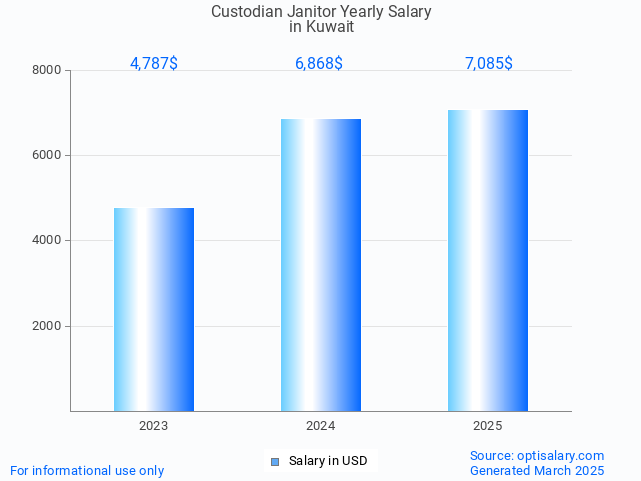 custodian janitor salary in kuwait 2025 custodian janitor salary in kuwait 2025