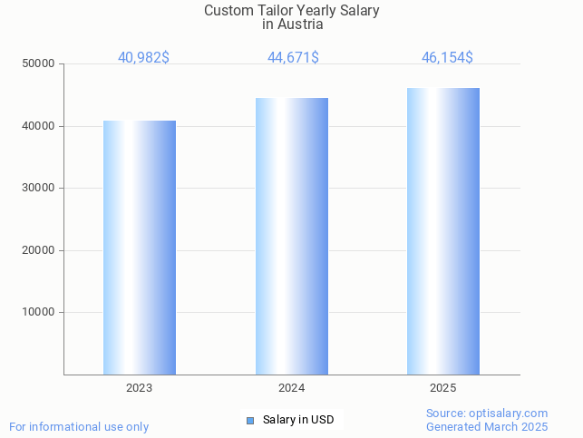 custom tailor salary in austria 2025 custom tailor salary in austria 2025