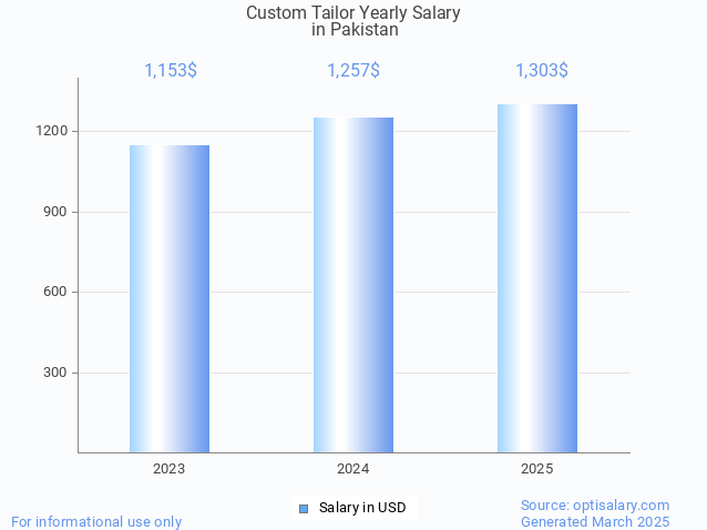 custom tailor salary in pakistan 2025 custom tailor salary in pakistan 2025