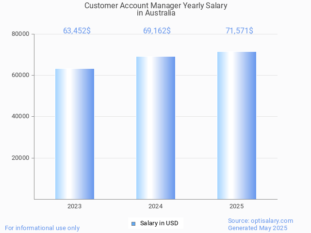 customer account manager salary in australia 2025 customer account manager salary in australia 2025