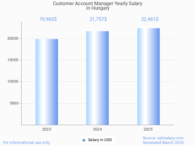 customer account manager salary in hungary 2025 customer account manager salary in hungary 2025