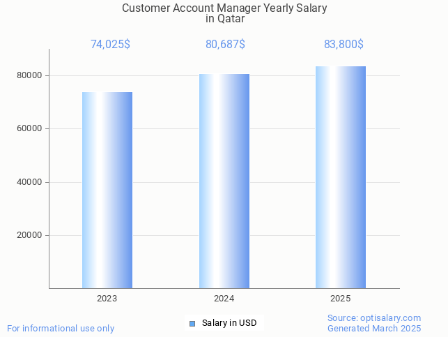 customer account manager salary in qatar 2025 customer account manager salary in qatar 2025
