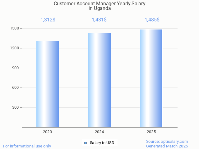 customer account manager salary in uganda 2025 customer account manager salary in uganda 2025