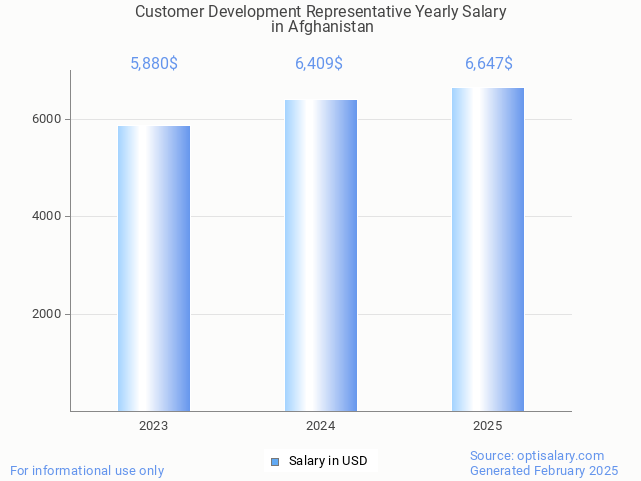 customer development representative salary in afghanistan 2025 customer development representative salary in afghanistan 2025