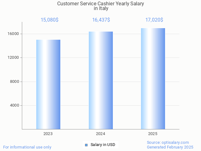 customer service cashier salary in italy 2025 customer service cashier salary in italy 2025