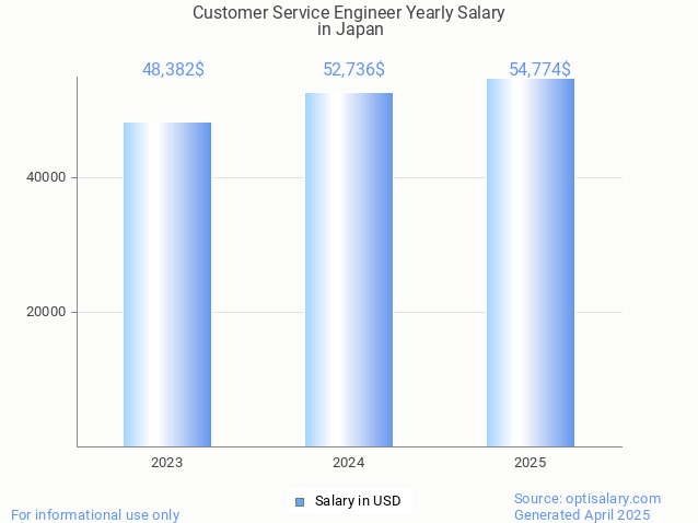 customer service engineer salary in japan 2025 customer service engineer salary in japan 2025