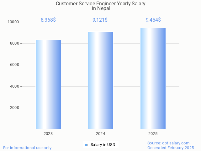 customer service engineer salary in nepal 2025 customer service engineer salary in nepal 2025