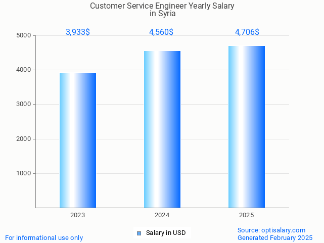 customer service engineer salary in syria 2025 customer service engineer salary in syria 2025