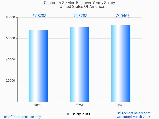 customer service engineer salary in united states of america 2025 customer service engineer salary in united states of america 2025