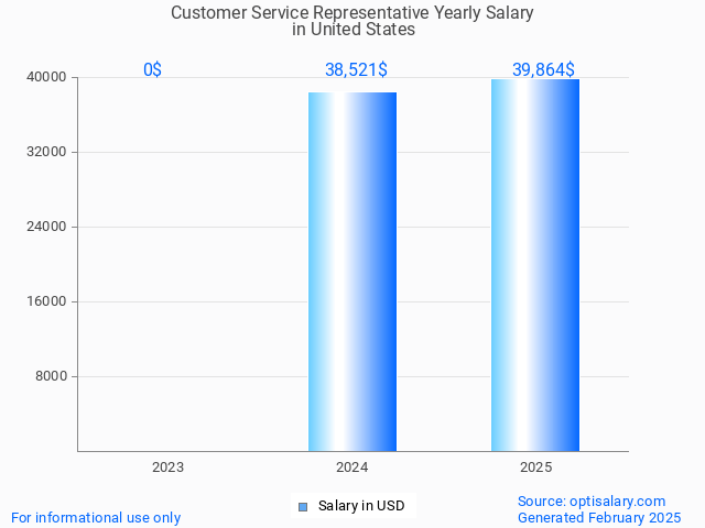 customer service representative salary in united states 2025 customer service representative salary in united states 2025