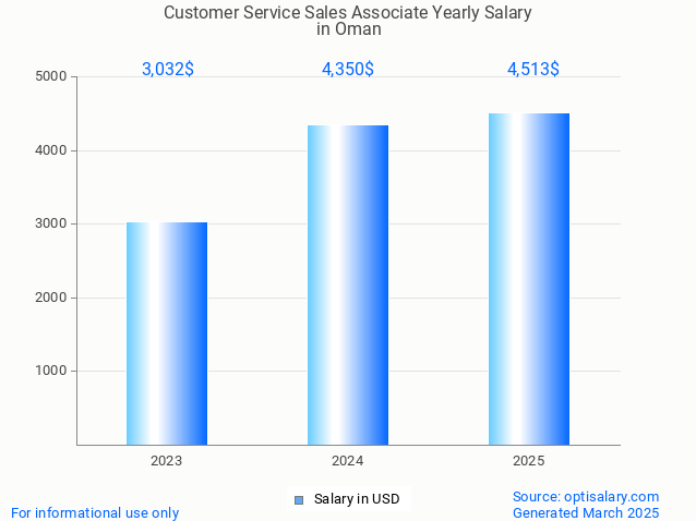 customer service sales associate salary in oman 2025 customer service sales associate salary in oman 2025