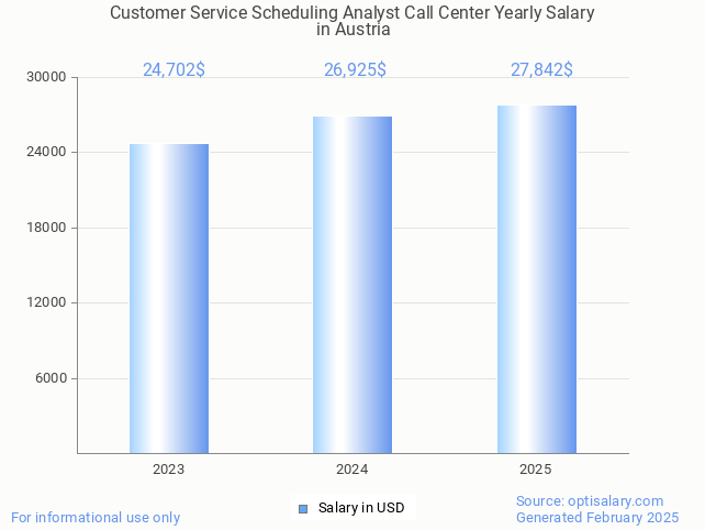 customer service scheduling analyst call center salary in austria 2025 customer service scheduling analyst call center salary in austria 2025