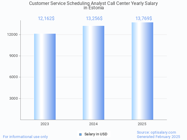 customer service scheduling analyst call center salary in estonia 2025 customer service scheduling analyst call center salary in estonia 2025