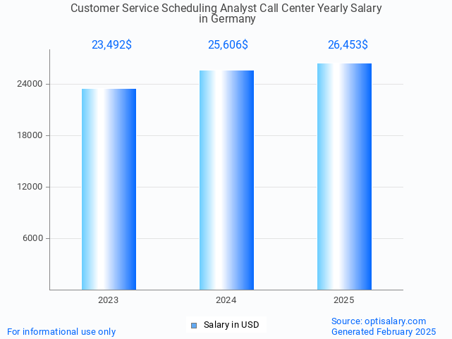 customer service scheduling analyst call center salary in germany 2025 customer service scheduling analyst call center salary in germany 2025