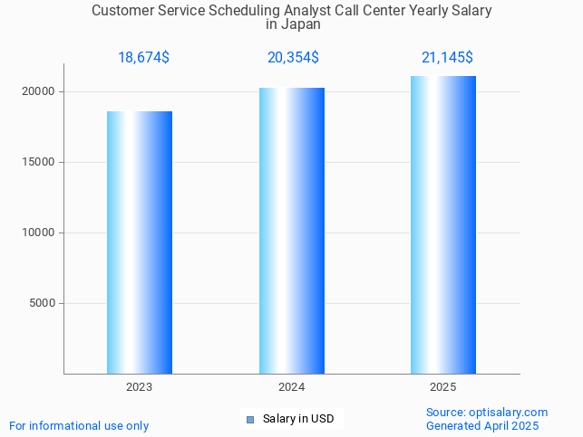 customer service scheduling analyst call center salary in japan 2025 customer service scheduling analyst call center salary in japan 2025