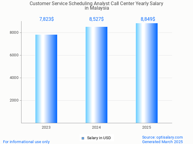 customer service scheduling analyst call center salary in malaysia 2025 customer service scheduling analyst call center salary in malaysia 2025