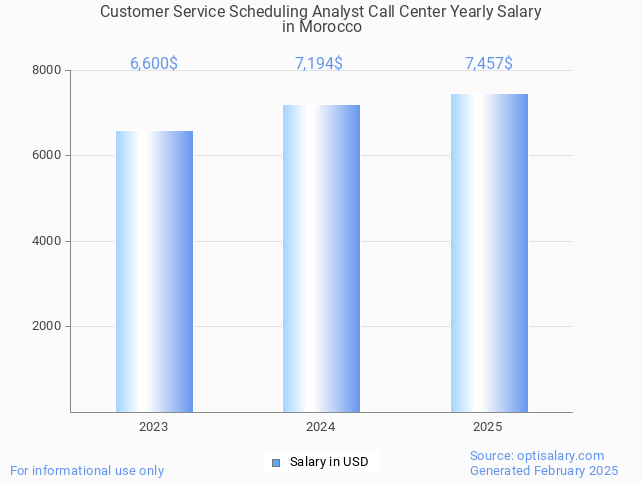 customer service scheduling analyst call center salary in morocco 2025 customer service scheduling analyst call center salary in morocco 2025