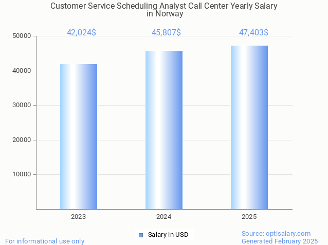 customer service scheduling analyst call center salary in norway 2025 customer service scheduling analyst call center salary in norway 2025