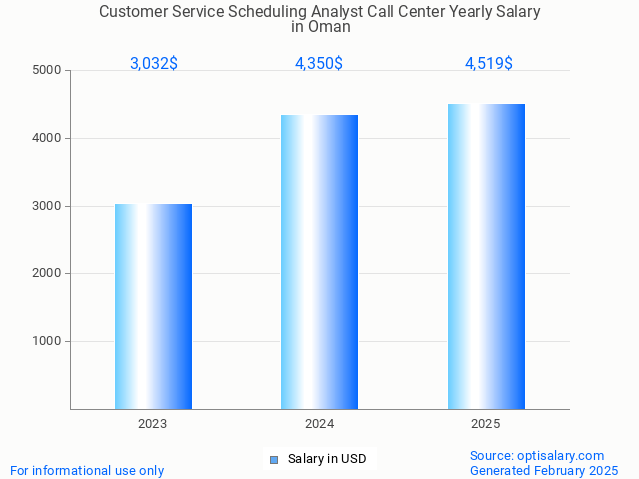 customer service scheduling analyst call center salary in oman 2025 customer service scheduling analyst call center salary in oman 2025